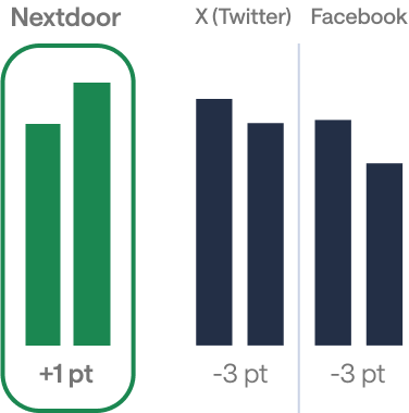 Updated Nextdoor News Consumption Chart