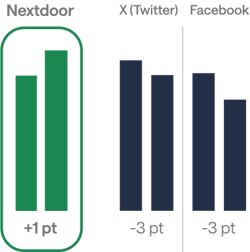 Updated Nextdoor News Consumption Chart
