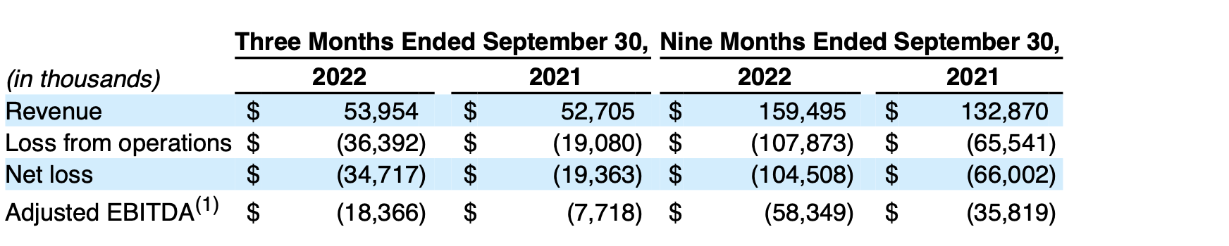 Nextdoor Announces Third Quarter 2022 Results - About Nextdoor